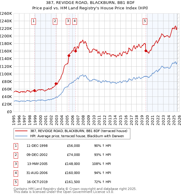 387, REVIDGE ROAD, BLACKBURN, BB1 8DF: Price paid vs HM Land Registry's House Price Index