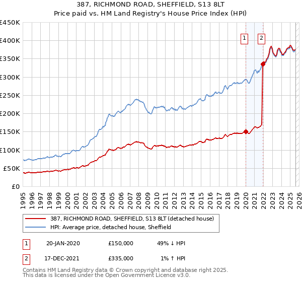 387, RICHMOND ROAD, SHEFFIELD, S13 8LT: Price paid vs HM Land Registry's House Price Index