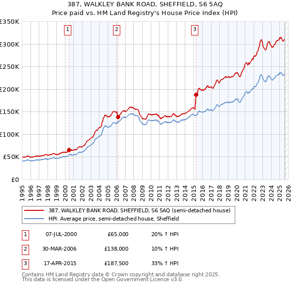 387, WALKLEY BANK ROAD, SHEFFIELD, S6 5AQ: Price paid vs HM Land Registry's House Price Index