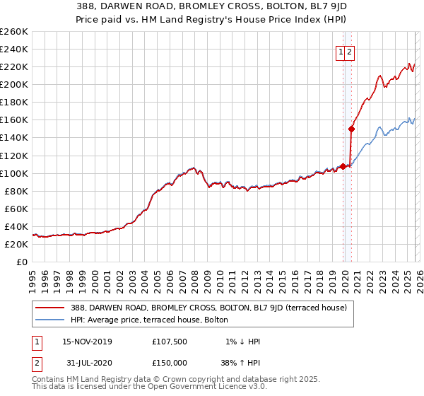 388, DARWEN ROAD, BROMLEY CROSS, BOLTON, BL7 9JD: Price paid vs HM Land Registry's House Price Index