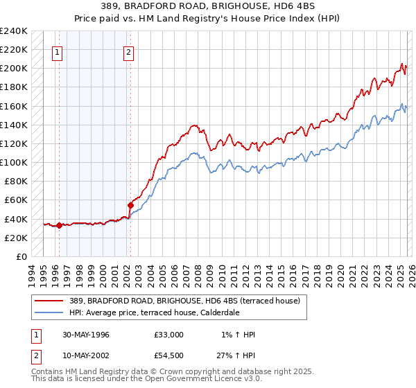 389, BRADFORD ROAD, BRIGHOUSE, HD6 4BS: Price paid vs HM Land Registry's House Price Index
