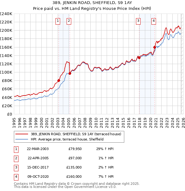 389, JENKIN ROAD, SHEFFIELD, S9 1AY: Price paid vs HM Land Registry's House Price Index