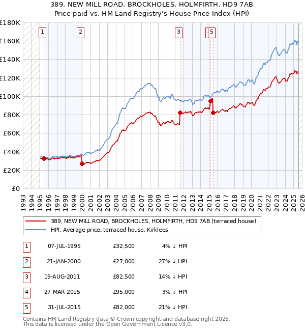 389, NEW MILL ROAD, BROCKHOLES, HOLMFIRTH, HD9 7AB: Price paid vs HM Land Registry's House Price Index