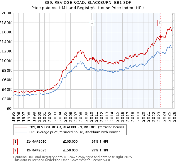 389, REVIDGE ROAD, BLACKBURN, BB1 8DF: Price paid vs HM Land Registry's House Price Index