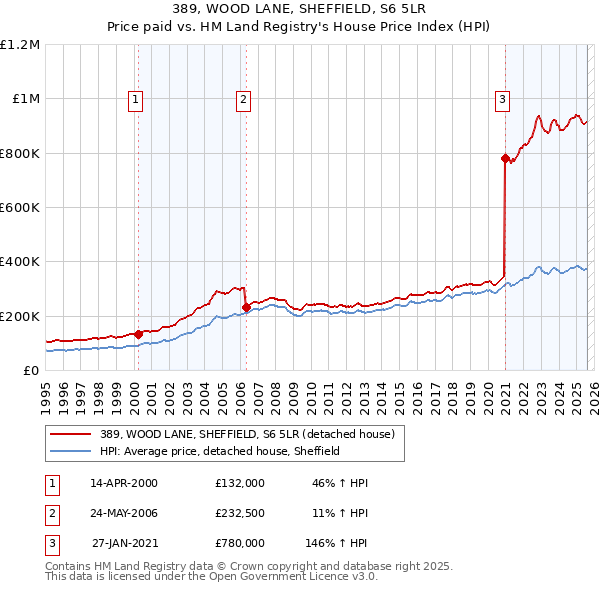 389, WOOD LANE, SHEFFIELD, S6 5LR: Price paid vs HM Land Registry's House Price Index