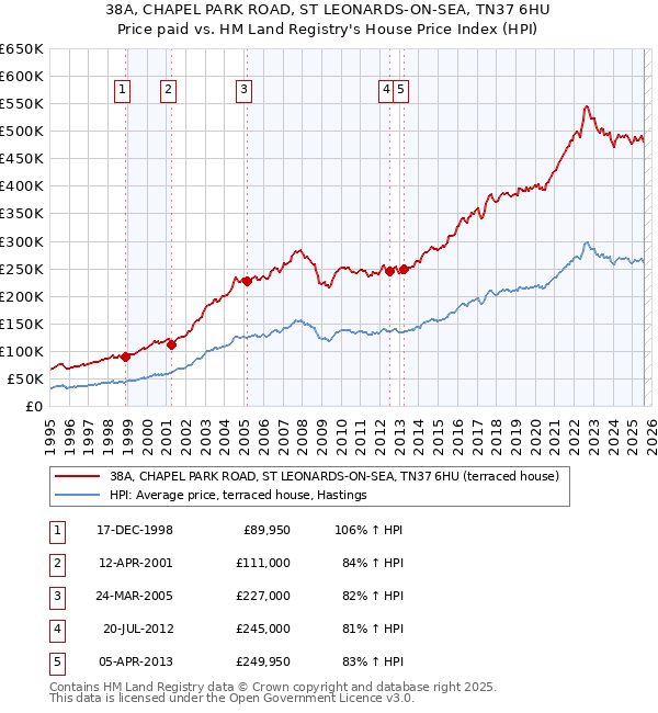 38A, CHAPEL PARK ROAD, ST LEONARDS-ON-SEA, TN37 6HU: Price paid vs HM Land Registry's House Price Index