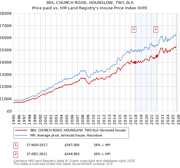 38A, CHURCH ROAD, HOUNSLOW, TW5 0LA: Price paid vs HM Land Registry's House Price Index