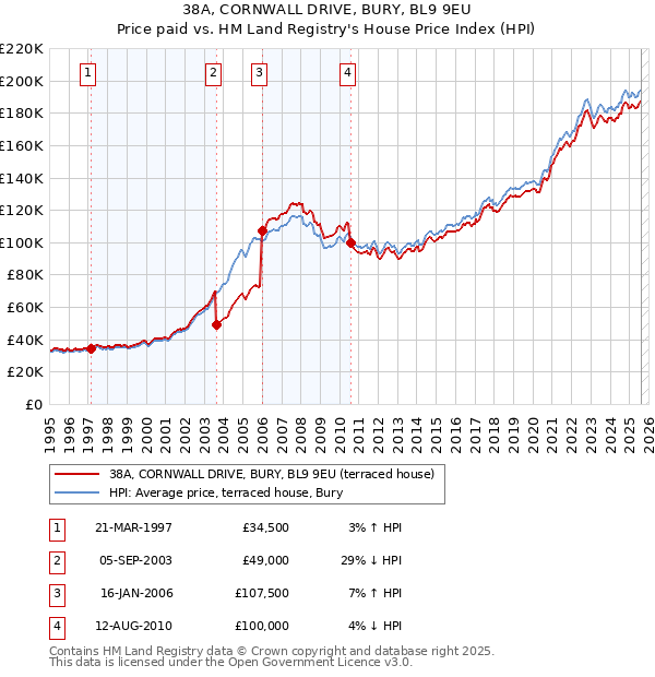 38A, CORNWALL DRIVE, BURY, BL9 9EU: Price paid vs HM Land Registry's House Price Index