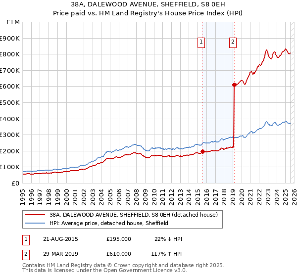 38A, DALEWOOD AVENUE, SHEFFIELD, S8 0EH: Price paid vs HM Land Registry's House Price Index