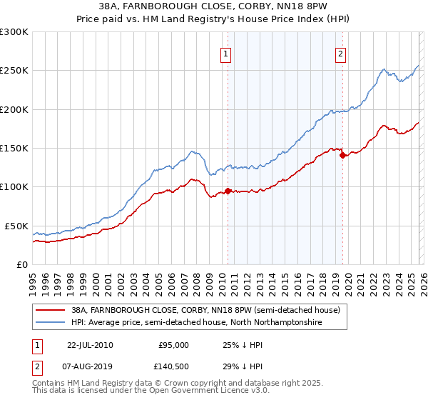 38A, FARNBOROUGH CLOSE, CORBY, NN18 8PW: Price paid vs HM Land Registry's House Price Index