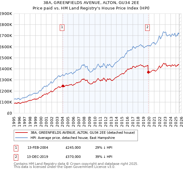 38A, GREENFIELDS AVENUE, ALTON, GU34 2EE: Price paid vs HM Land Registry's House Price Index