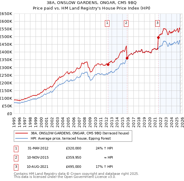 38A, ONSLOW GARDENS, ONGAR, CM5 9BQ: Price paid vs HM Land Registry's House Price Index