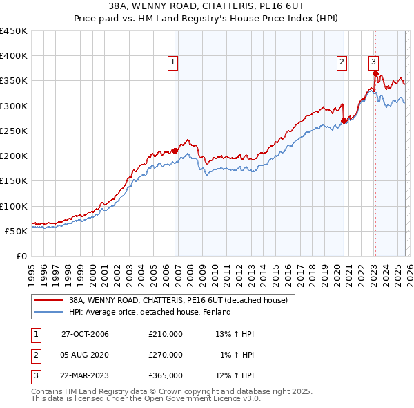 38A, WENNY ROAD, CHATTERIS, PE16 6UT: Price paid vs HM Land Registry's House Price Index
