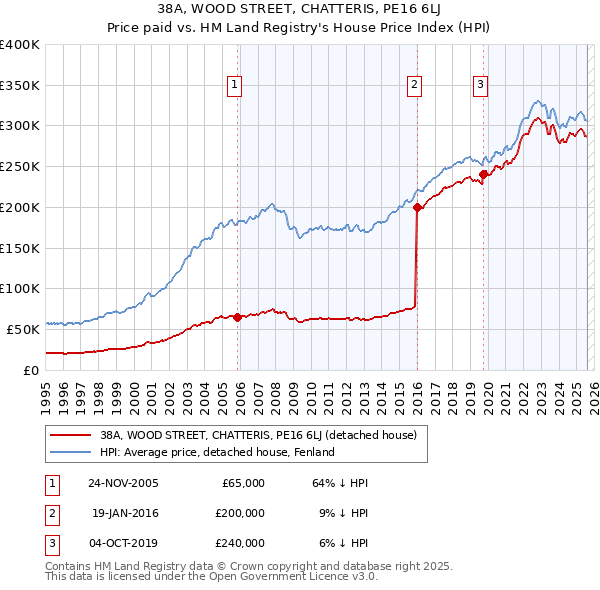38A, WOOD STREET, CHATTERIS, PE16 6LJ: Price paid vs HM Land Registry's House Price Index
