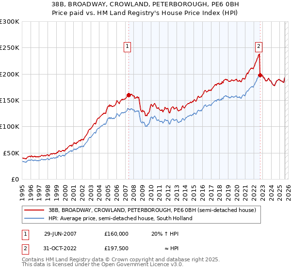 38B, BROADWAY, CROWLAND, PETERBOROUGH, PE6 0BH: Price paid vs HM Land Registry's House Price Index
