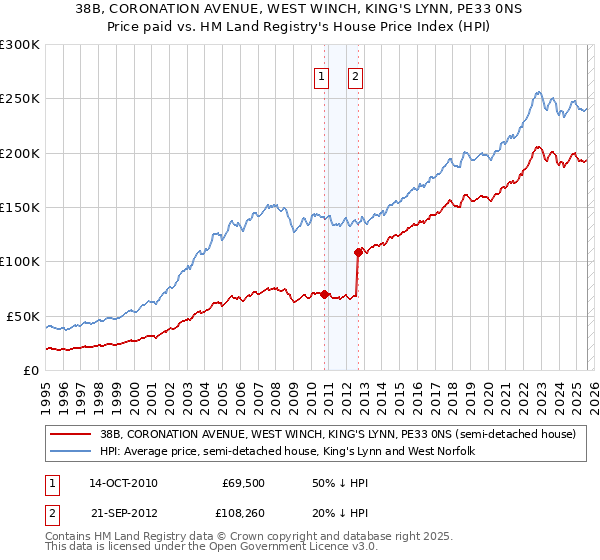 38B, CORONATION AVENUE, WEST WINCH, KING'S LYNN, PE33 0NS: Price paid vs HM Land Registry's House Price Index