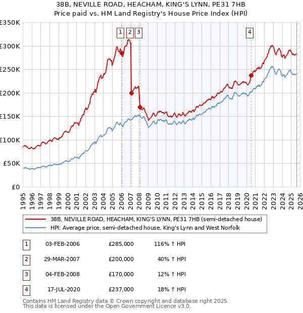 38B, NEVILLE ROAD, HEACHAM, KING'S LYNN, PE31 7HB: Price paid vs HM Land Registry's House Price Index