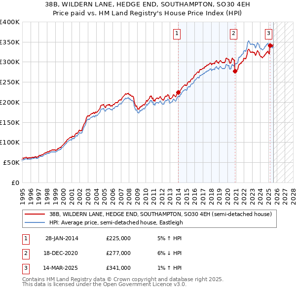 38B, WILDERN LANE, HEDGE END, SOUTHAMPTON, SO30 4EH: Price paid vs HM Land Registry's House Price Index