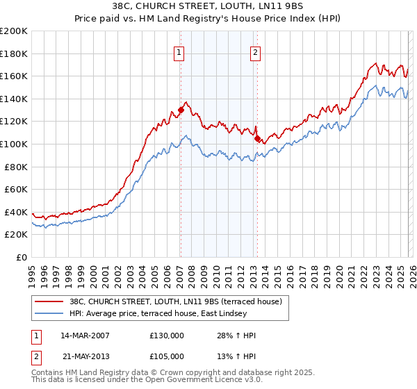 38C, CHURCH STREET, LOUTH, LN11 9BS: Price paid vs HM Land Registry's House Price Index