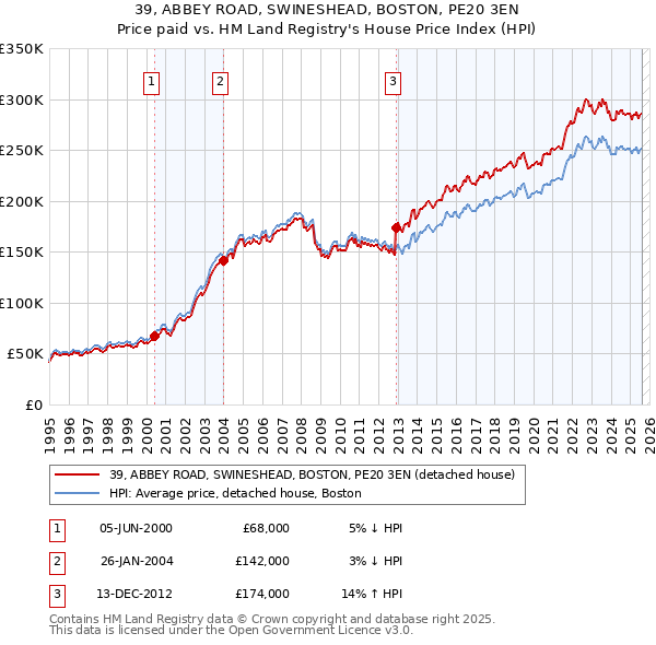 39, ABBEY ROAD, SWINESHEAD, BOSTON, PE20 3EN: Price paid vs HM Land Registry's House Price Index