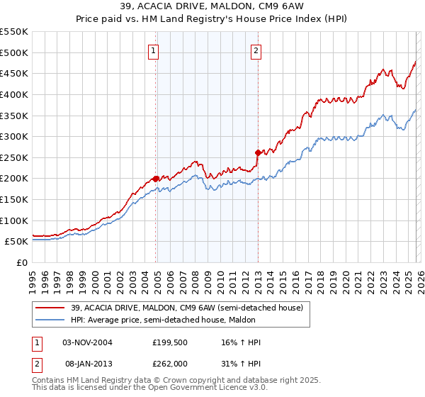 39, ACACIA DRIVE, MALDON, CM9 6AW: Price paid vs HM Land Registry's House Price Index