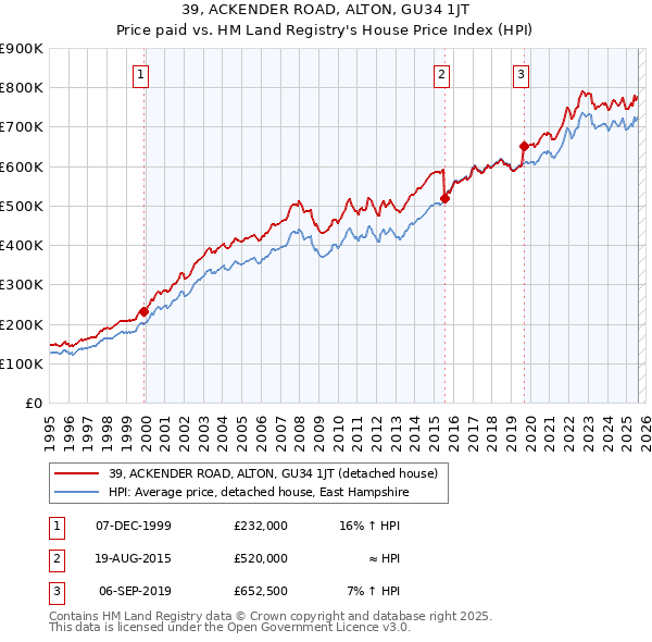 39, ACKENDER ROAD, ALTON, GU34 1JT: Price paid vs HM Land Registry's House Price Index