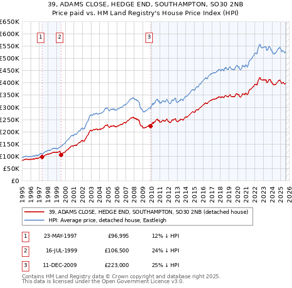 39, ADAMS CLOSE, HEDGE END, SOUTHAMPTON, SO30 2NB: Price paid vs HM Land Registry's House Price Index