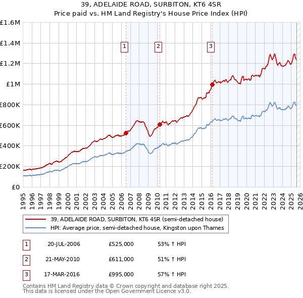 39, ADELAIDE ROAD, SURBITON, KT6 4SR: Price paid vs HM Land Registry's House Price Index