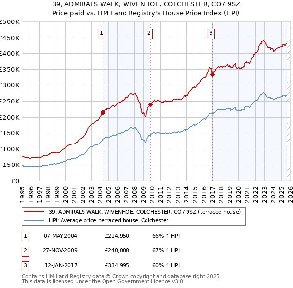 39, ADMIRALS WALK, WIVENHOE, COLCHESTER, CO7 9SZ: Price paid vs HM Land Registry's House Price Index