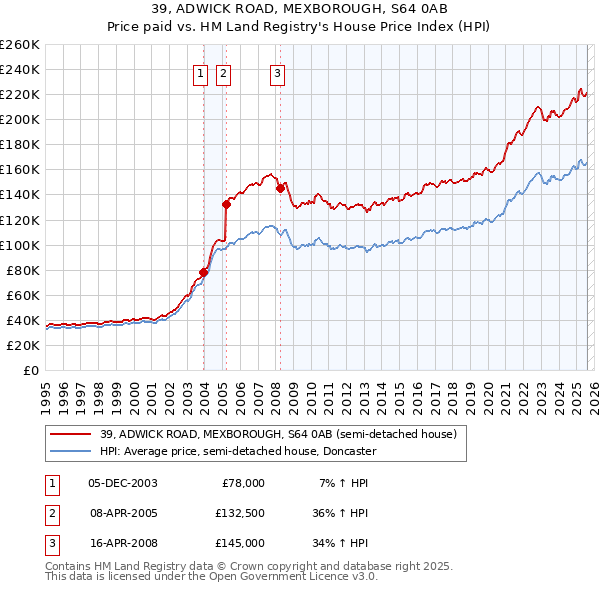 39, ADWICK ROAD, MEXBOROUGH, S64 0AB: Price paid vs HM Land Registry's House Price Index