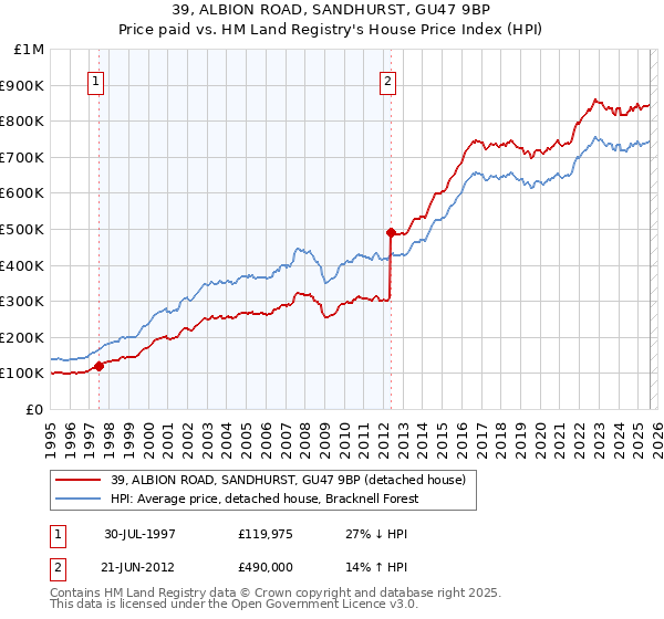 39, ALBION ROAD, SANDHURST, GU47 9BP: Price paid vs HM Land Registry's House Price Index