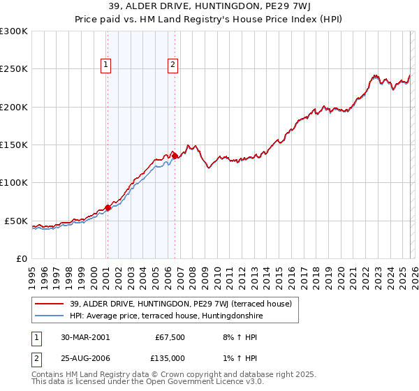 39, ALDER DRIVE, HUNTINGDON, PE29 7WJ: Price paid vs HM Land Registry's House Price Index