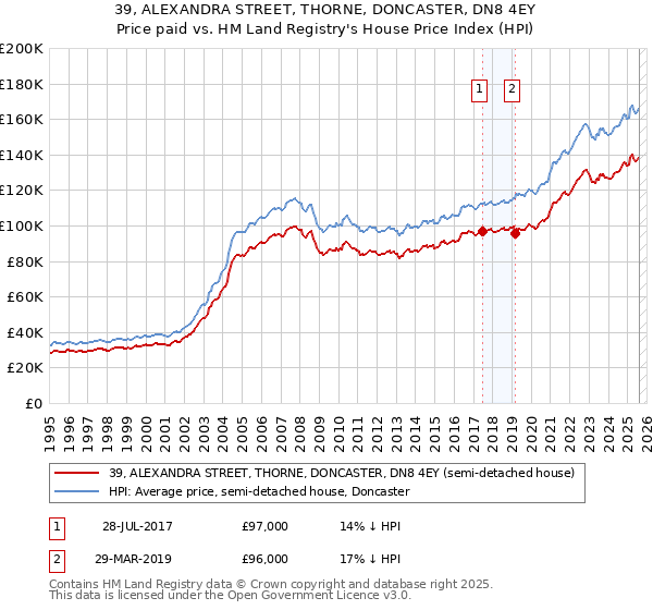 39, ALEXANDRA STREET, THORNE, DONCASTER, DN8 4EY: Price paid vs HM Land Registry's House Price Index