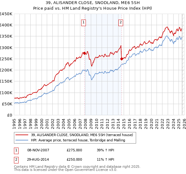 39, ALISANDER CLOSE, SNODLAND, ME6 5SH: Price paid vs HM Land Registry's House Price Index