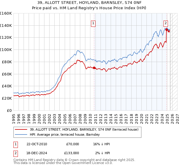 39, ALLOTT STREET, HOYLAND, BARNSLEY, S74 0NF: Price paid vs HM Land Registry's House Price Index