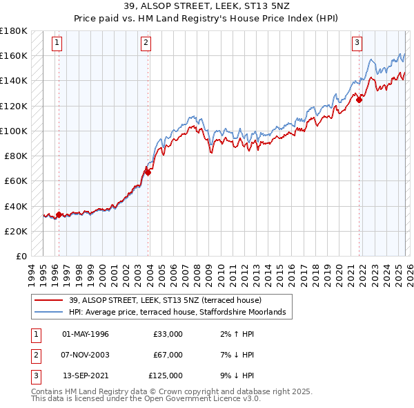 39, ALSOP STREET, LEEK, ST13 5NZ: Price paid vs HM Land Registry's House Price Index