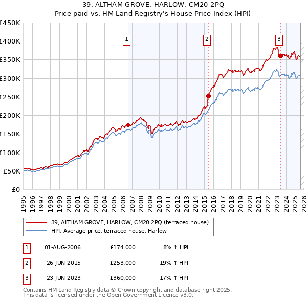 39, ALTHAM GROVE, HARLOW, CM20 2PQ: Price paid vs HM Land Registry's House Price Index
