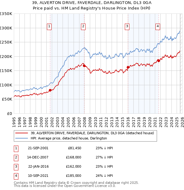 39, ALVERTON DRIVE, FAVERDALE, DARLINGTON, DL3 0GA: Price paid vs HM Land Registry's House Price Index
