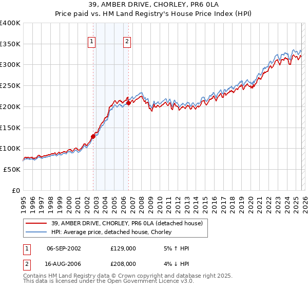 39, AMBER DRIVE, CHORLEY, PR6 0LA: Price paid vs HM Land Registry's House Price Index