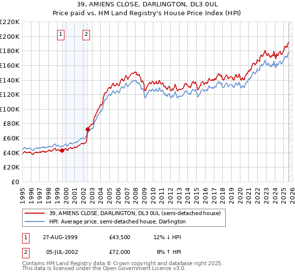 39, AMIENS CLOSE, DARLINGTON, DL3 0UL: Price paid vs HM Land Registry's House Price Index