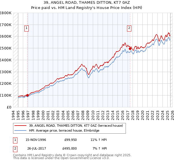 39, ANGEL ROAD, THAMES DITTON, KT7 0AZ: Price paid vs HM Land Registry's House Price Index