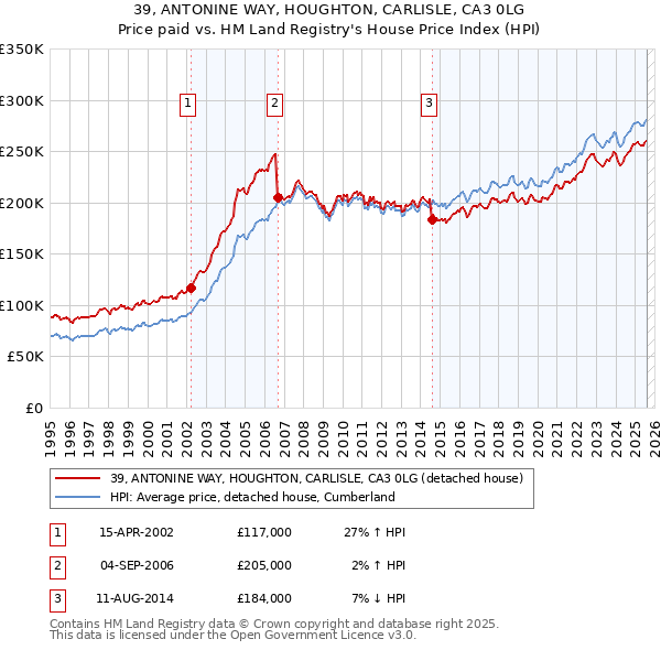 39, ANTONINE WAY, HOUGHTON, CARLISLE, CA3 0LG: Price paid vs HM Land Registry's House Price Index