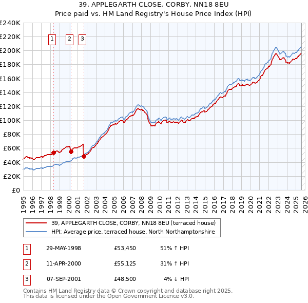 39, APPLEGARTH CLOSE, CORBY, NN18 8EU: Price paid vs HM Land Registry's House Price Index
