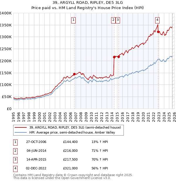 39, ARGYLL ROAD, RIPLEY, DE5 3LG: Price paid vs HM Land Registry's House Price Index