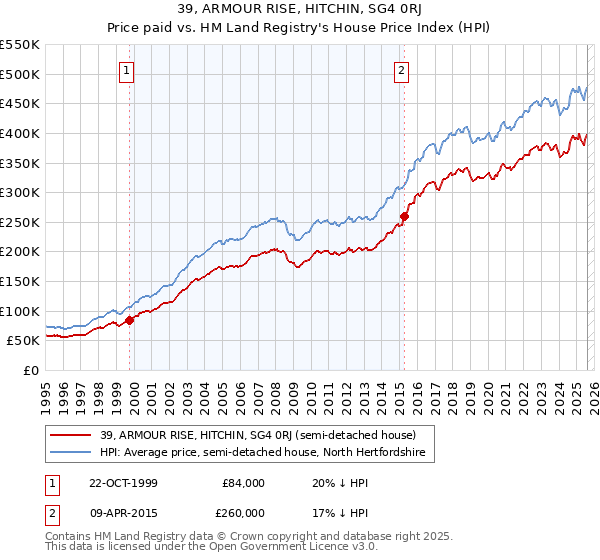 39, ARMOUR RISE, HITCHIN, SG4 0RJ: Price paid vs HM Land Registry's House Price Index