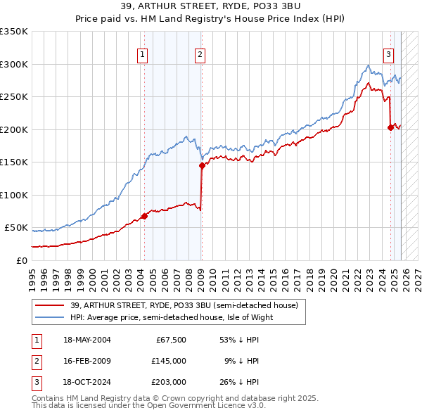39, ARTHUR STREET, RYDE, PO33 3BU: Price paid vs HM Land Registry's House Price Index