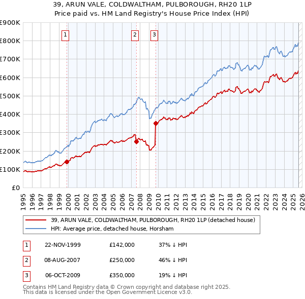39, ARUN VALE, COLDWALTHAM, PULBOROUGH, RH20 1LP: Price paid vs HM Land Registry's House Price Index