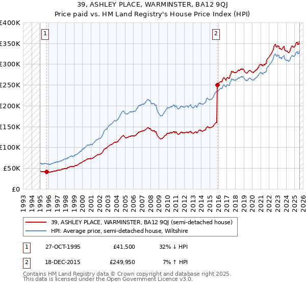 39, ASHLEY PLACE, WARMINSTER, BA12 9QJ: Price paid vs HM Land Registry's House Price Index