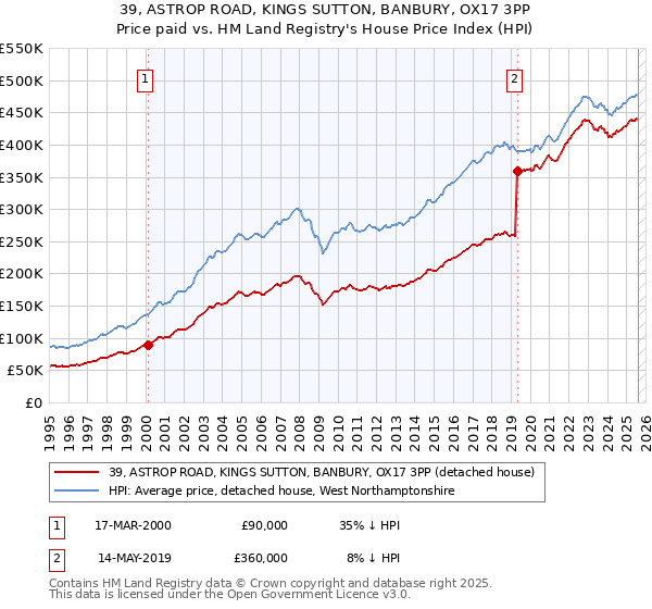 39, ASTROP ROAD, KINGS SUTTON, BANBURY, OX17 3PP: Price paid vs HM Land Registry's House Price Index