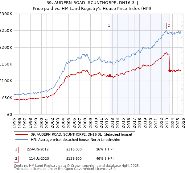 39, AUDERN ROAD, SCUNTHORPE, DN16 3LJ: Price paid vs HM Land Registry's House Price Index